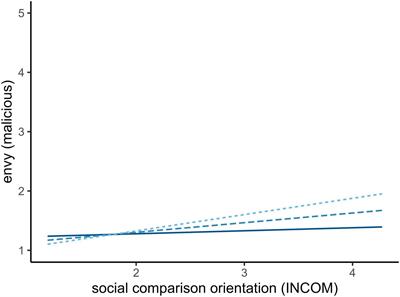 #Blessed: the moderating effect of dispositional gratitude on the relationship between social comparison and envy on Instagram